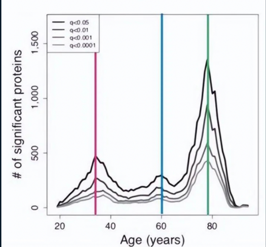 35歲突然變老，4個(gè)方法教你應(yīng)對(duì)斷崖式衰老！