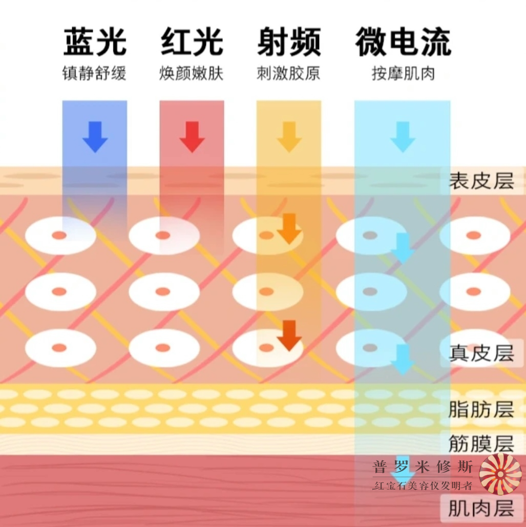 射頻美容儀不同技術(shù)作用是什么？